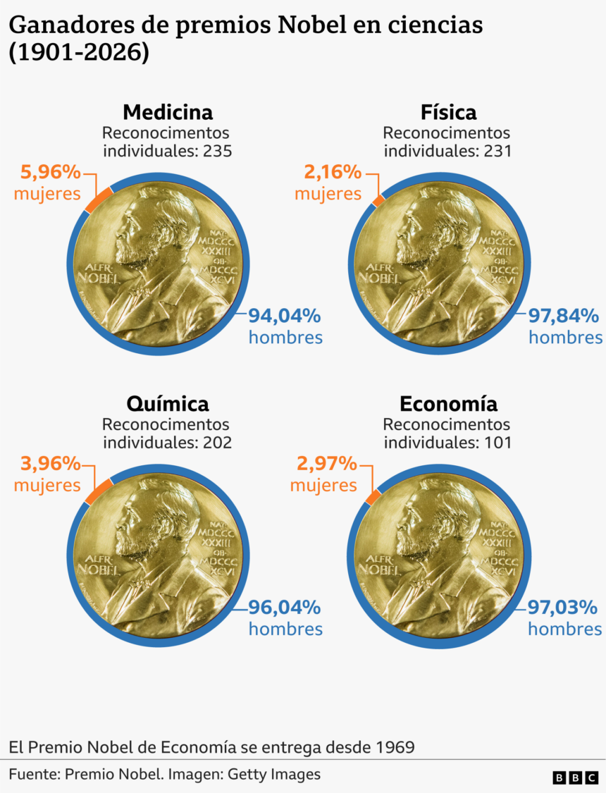 por qué menos del 4% de los Nobel de ciencia han sido para mujeres