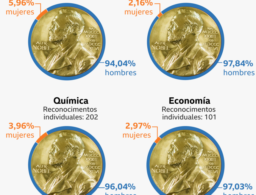 por qué menos del 4% de los Nobel de ciencia han sido para mujeres